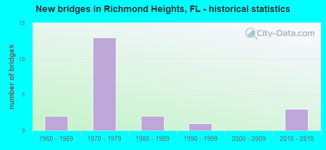 New bridges in Richmond Heights, FL - historical statistics