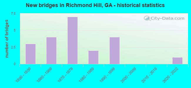 New bridges in Richmond Hill, GA - historical statistics
