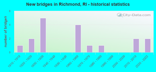 New bridges in Richmond, RI - historical statistics