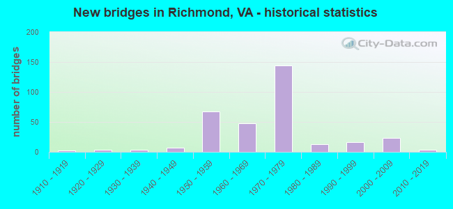 New bridges in Richmond, VA - historical statistics