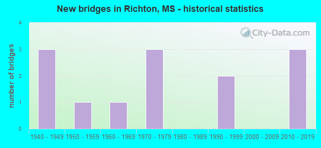New bridges in Richton, MS - historical statistics
