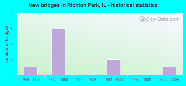 New bridges in Richton Park, IL - historical statistics