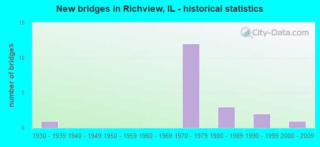 New bridges in Richview, IL - historical statistics