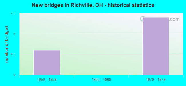New bridges in Richville, OH - historical statistics