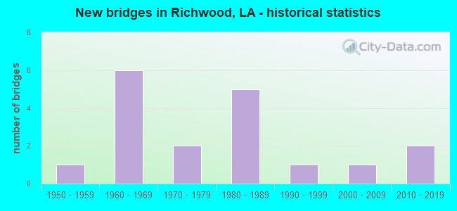 New bridges in Richwood, LA - historical statistics
