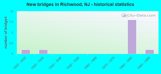 New bridges in Richwood, NJ - historical statistics