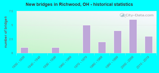 New bridges in Richwood, OH - historical statistics