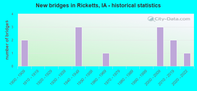 New bridges in Ricketts, IA - historical statistics