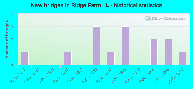 New bridges in Ridge Farm, IL - historical statistics