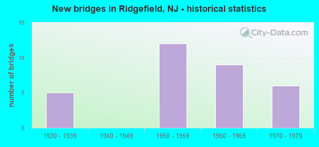 New bridges in Ridgefield, NJ - historical statistics
