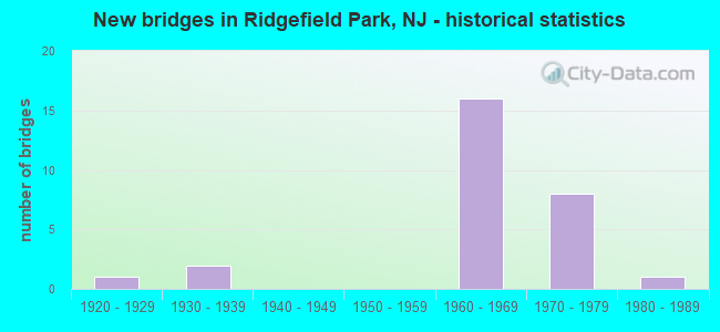 New bridges in Ridgefield Park, NJ - historical statistics