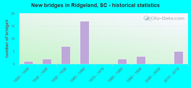New bridges in Ridgeland, SC - historical statistics