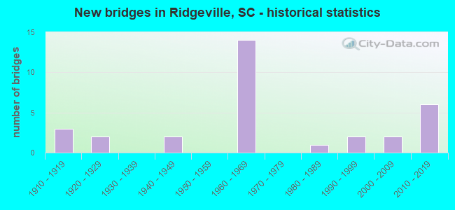 New bridges in Ridgeville, SC - historical statistics