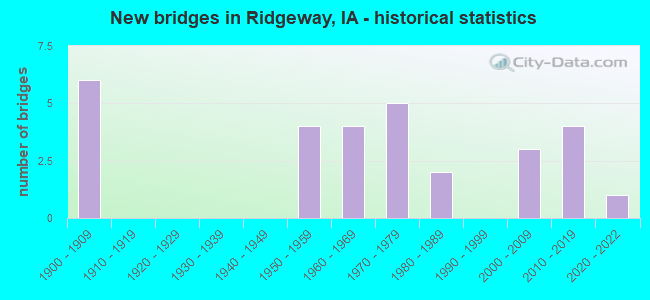 New bridges in Ridgeway, IA - historical statistics