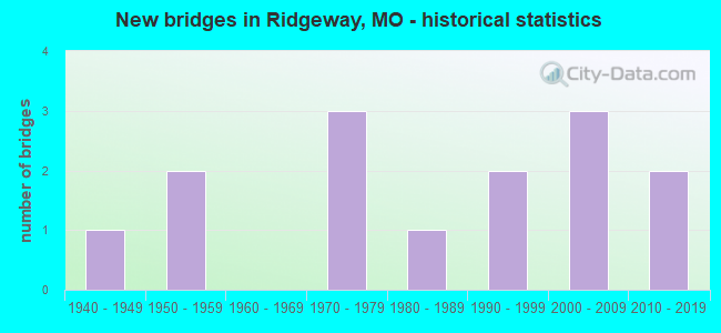 New bridges in Ridgeway, MO - historical statistics