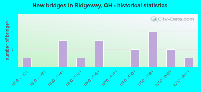 New bridges in Ridgeway, OH - historical statistics