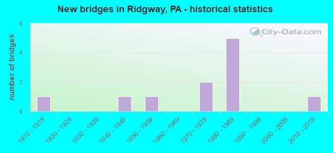 New bridges in Ridgway, PA - historical statistics
