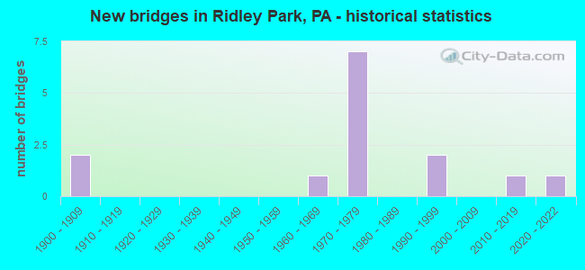 New bridges in Ridley Park, PA - historical statistics
