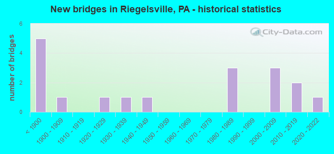 New bridges in Riegelsville, PA - historical statistics
