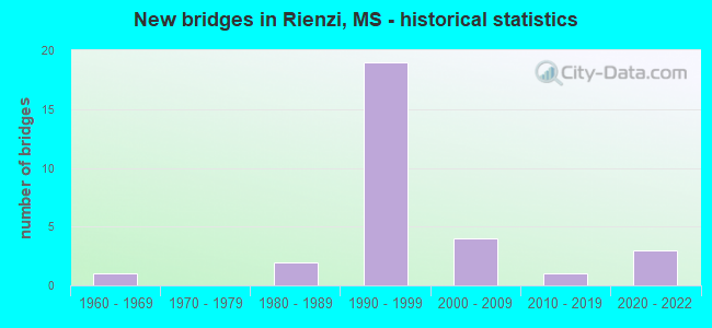 New bridges in Rienzi, MS - historical statistics