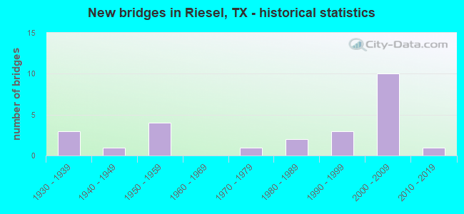 New bridges in Riesel, TX - historical statistics