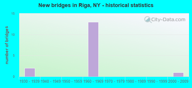 New bridges in Riga, NY - historical statistics