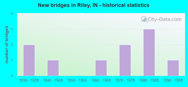 New bridges in Riley, IN - historical statistics