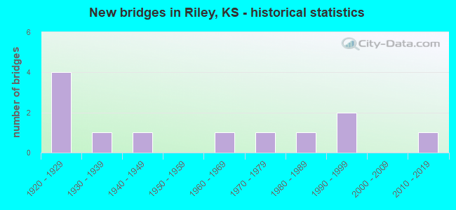 New bridges in Riley, KS - historical statistics