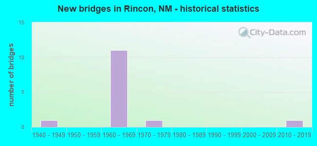 New bridges in Rincon, NM - historical statistics