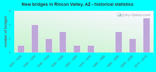 New bridges in Rincon Valley, AZ - historical statistics