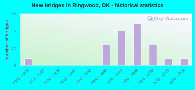 New bridges in Ringwood, OK - historical statistics
