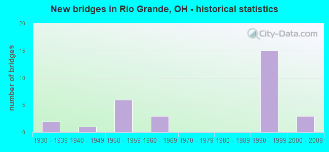 New bridges in Rio Grande, OH - historical statistics