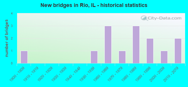 New bridges in Rio, IL - historical statistics