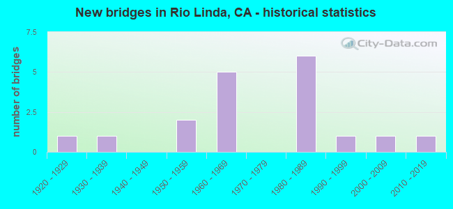 New bridges in Rio Linda, CA - historical statistics