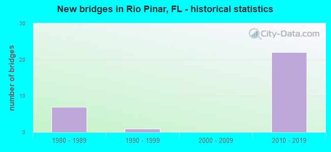 New bridges in Rio Pinar, FL - historical statistics