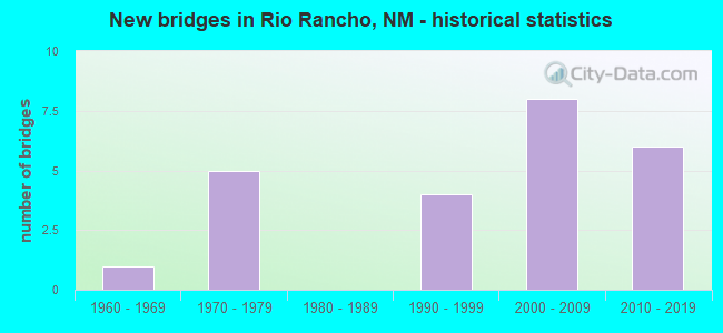 New bridges in Rio Rancho, NM - historical statistics