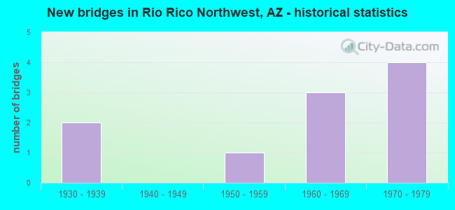 New bridges in Rio Rico Northwest, AZ - historical statistics