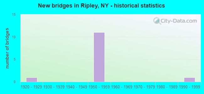 New bridges in Ripley, NY - historical statistics