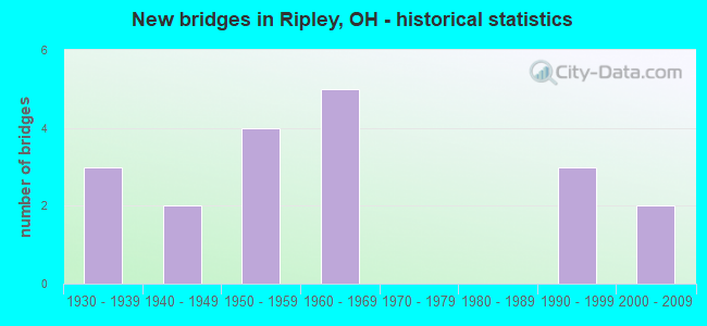 New bridges in Ripley, OH - historical statistics