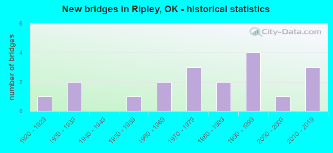New bridges in Ripley, OK - historical statistics