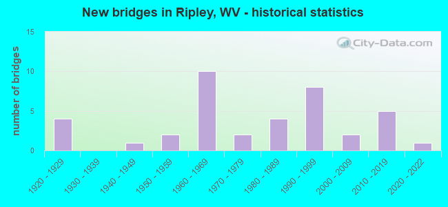 New bridges in Ripley, WV - historical statistics