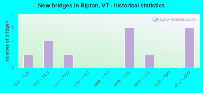 New bridges in Ripton, VT - historical statistics