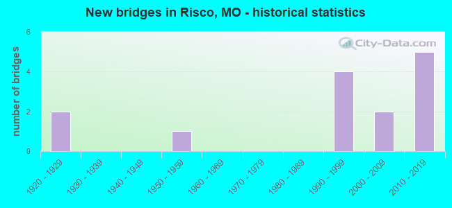 New bridges in Risco, MO - historical statistics