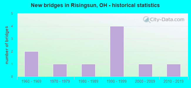 New bridges in Risingsun, OH - historical statistics