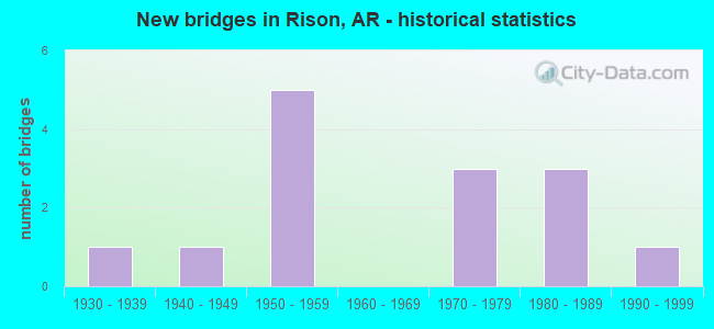 New bridges in Rison, AR - historical statistics