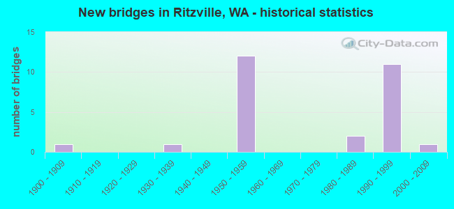 New bridges in Ritzville, WA - historical statistics