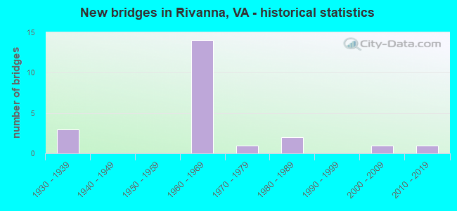 New bridges in Rivanna, VA - historical statistics