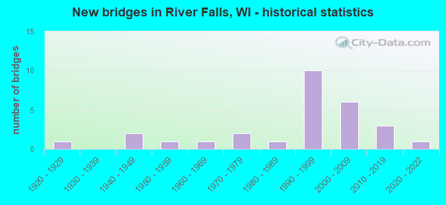 New bridges in River Falls, WI - historical statistics