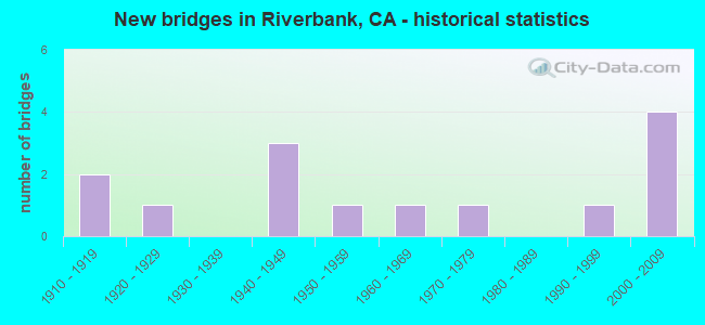 New bridges in Riverbank, CA - historical statistics