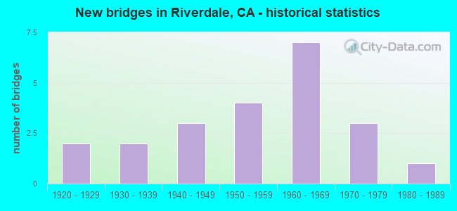 New bridges in Riverdale, CA - historical statistics